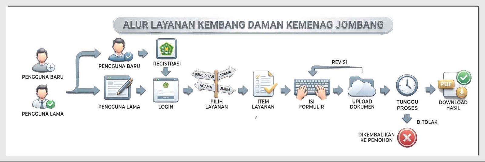Alur Layanan Kembang Daman Kemenag Jombang